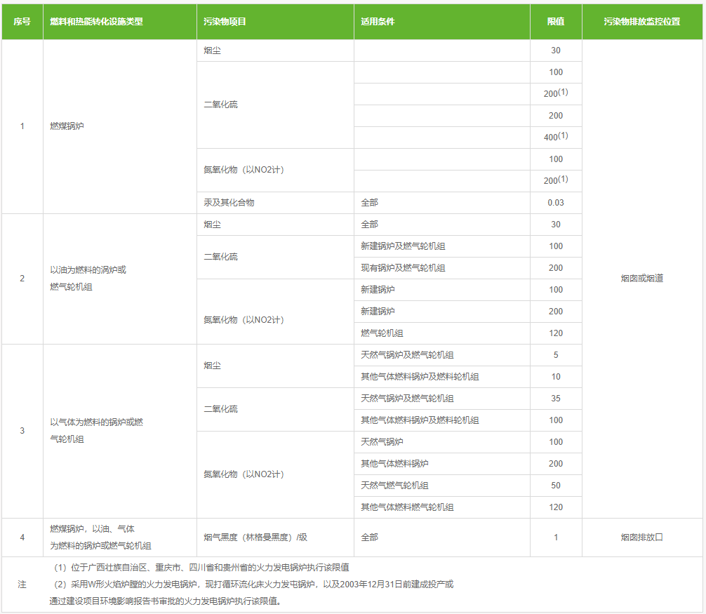 火力排放浓度