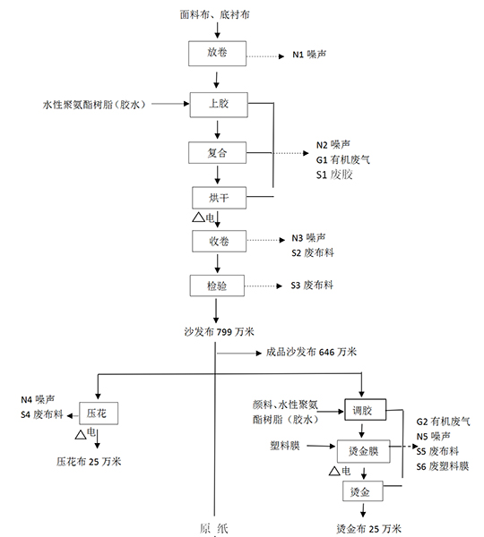 纺织后整理行业治理解决方案