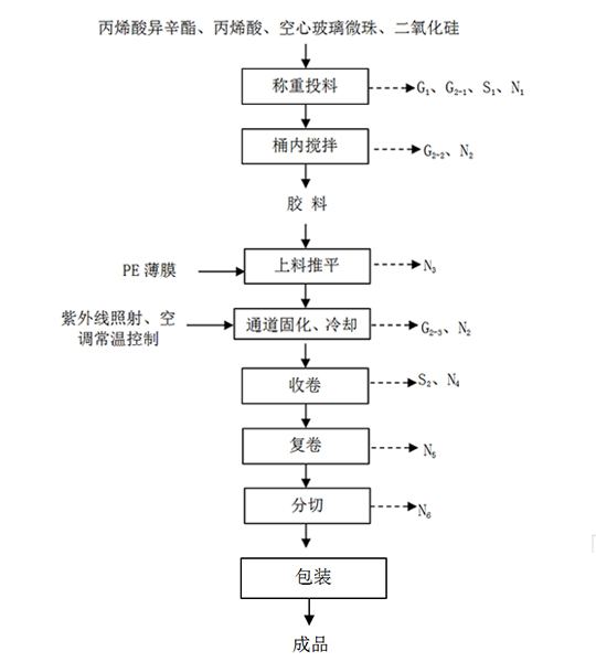 胶粘制品行业治理解决方案