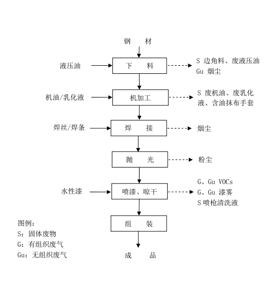 涂装行业治理解决方案