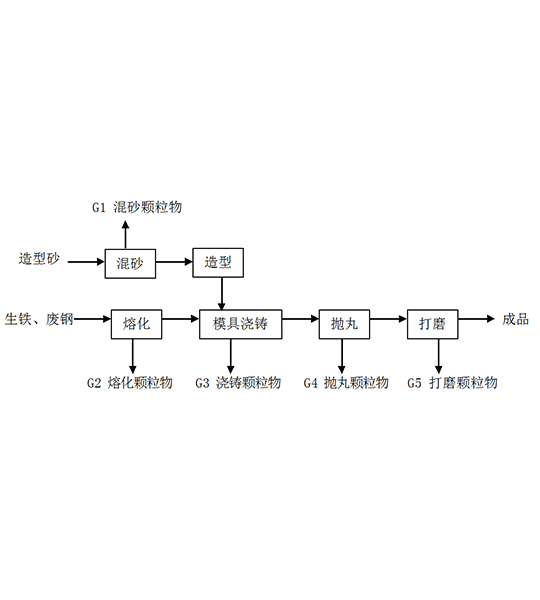 铸造行业治理解决方案